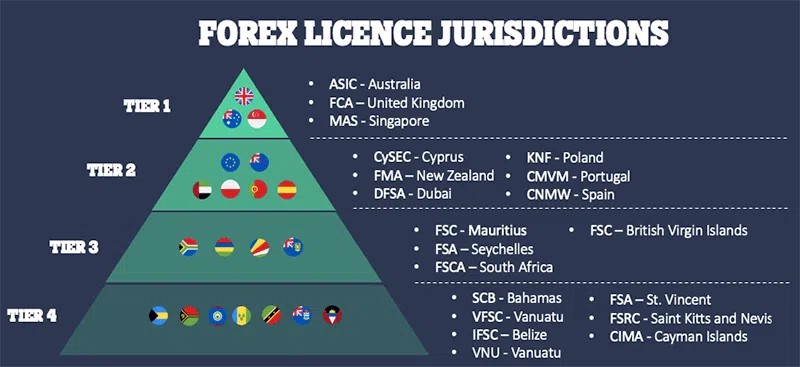 forex-regulation-licenses